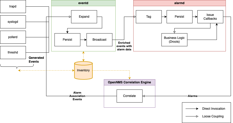 OpenNMS, how to configure opennms, opennms network inventory discovery at scale